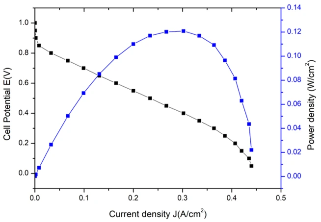 Original measured polarisation and power-density plot for the 25 cm² cell